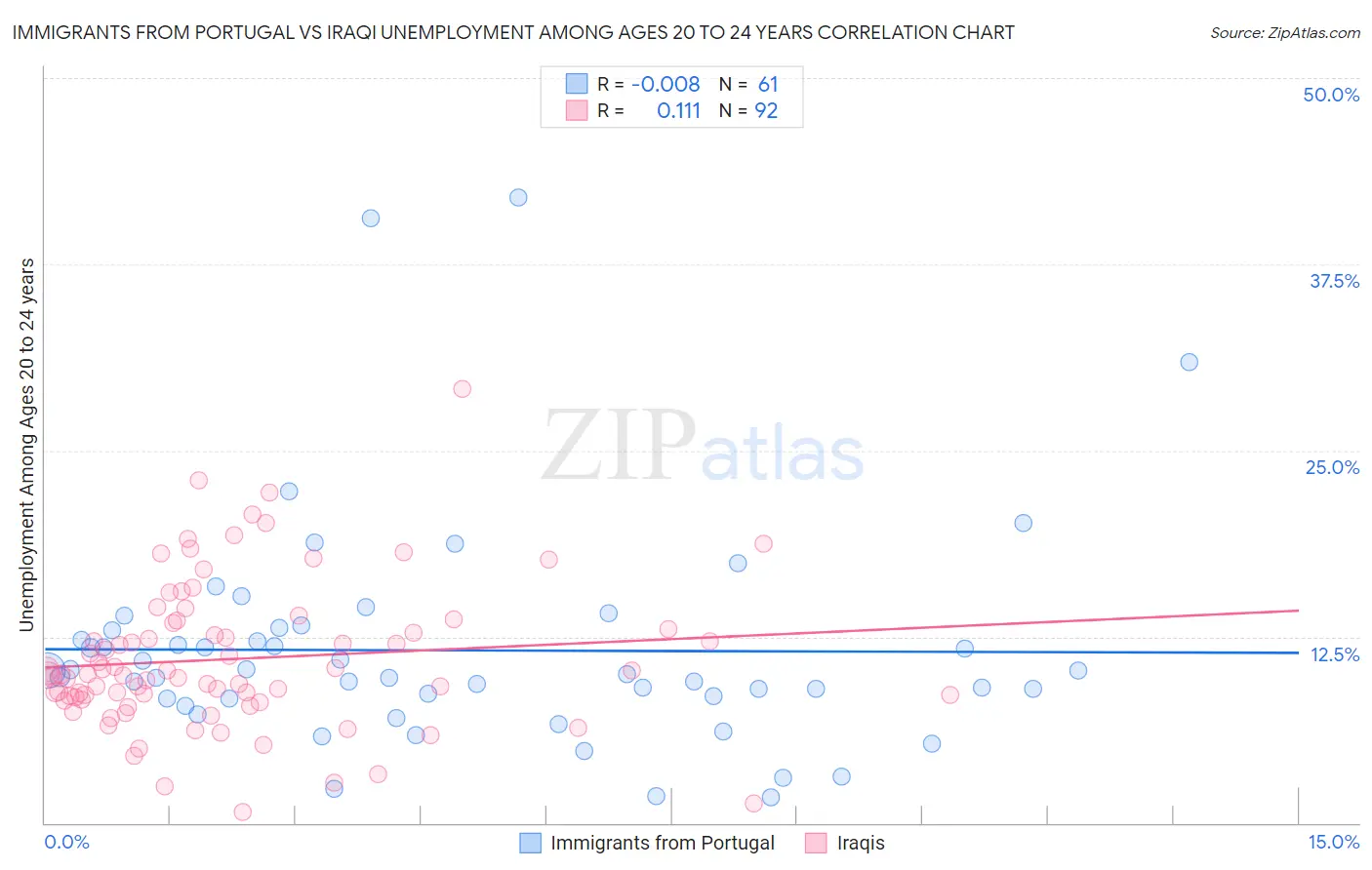 Immigrants from Portugal vs Iraqi Unemployment Among Ages 20 to 24 years