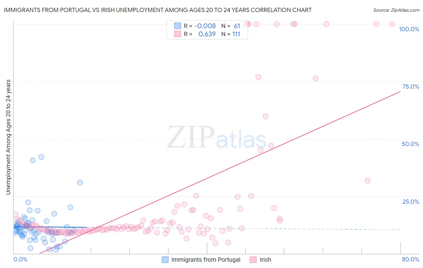 Immigrants from Portugal vs Irish Unemployment Among Ages 20 to 24 years