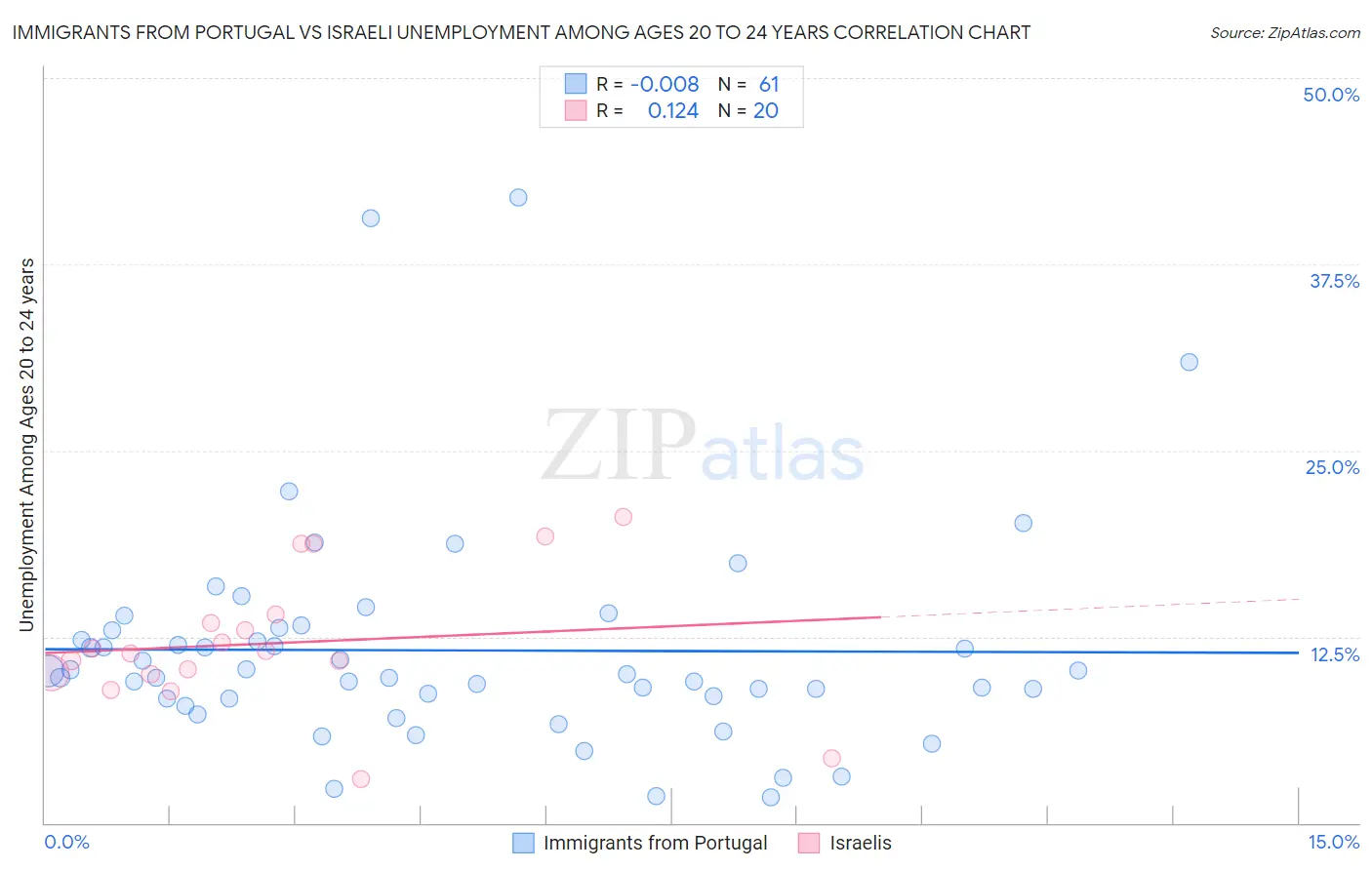 Immigrants from Portugal vs Israeli Unemployment Among Ages 20 to 24 years