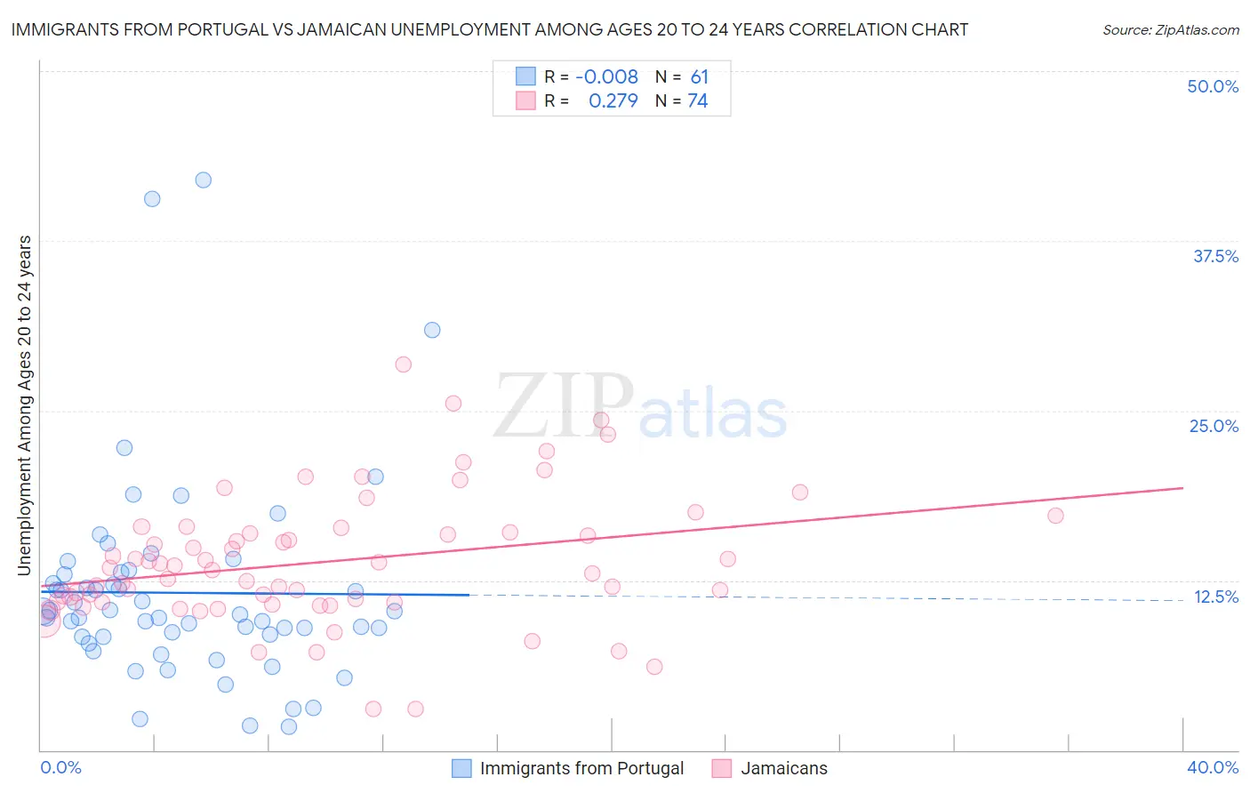 Immigrants from Portugal vs Jamaican Unemployment Among Ages 20 to 24 years