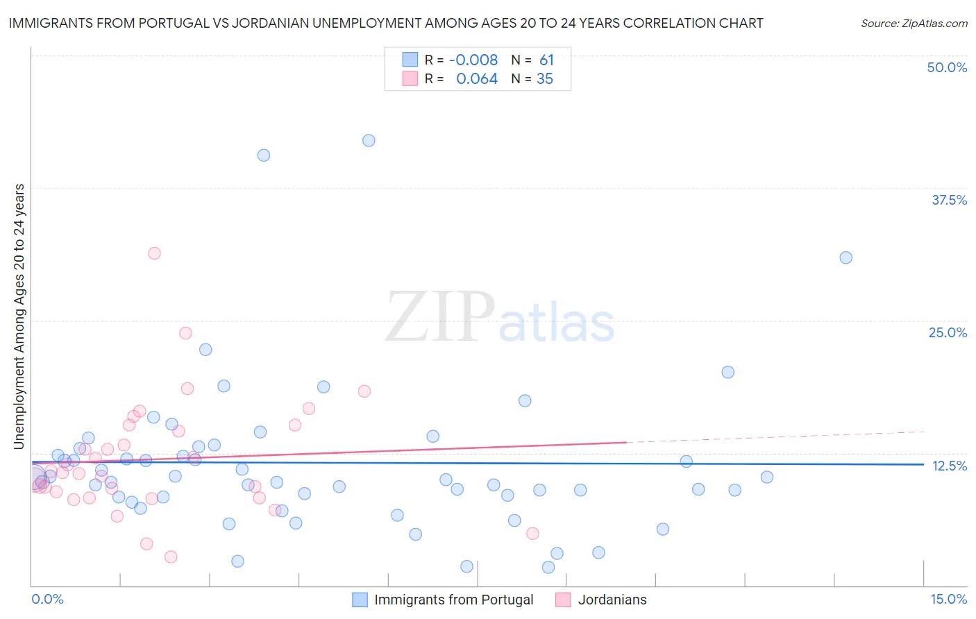 Immigrants from Portugal vs Jordanian Unemployment Among Ages 20 to 24 years