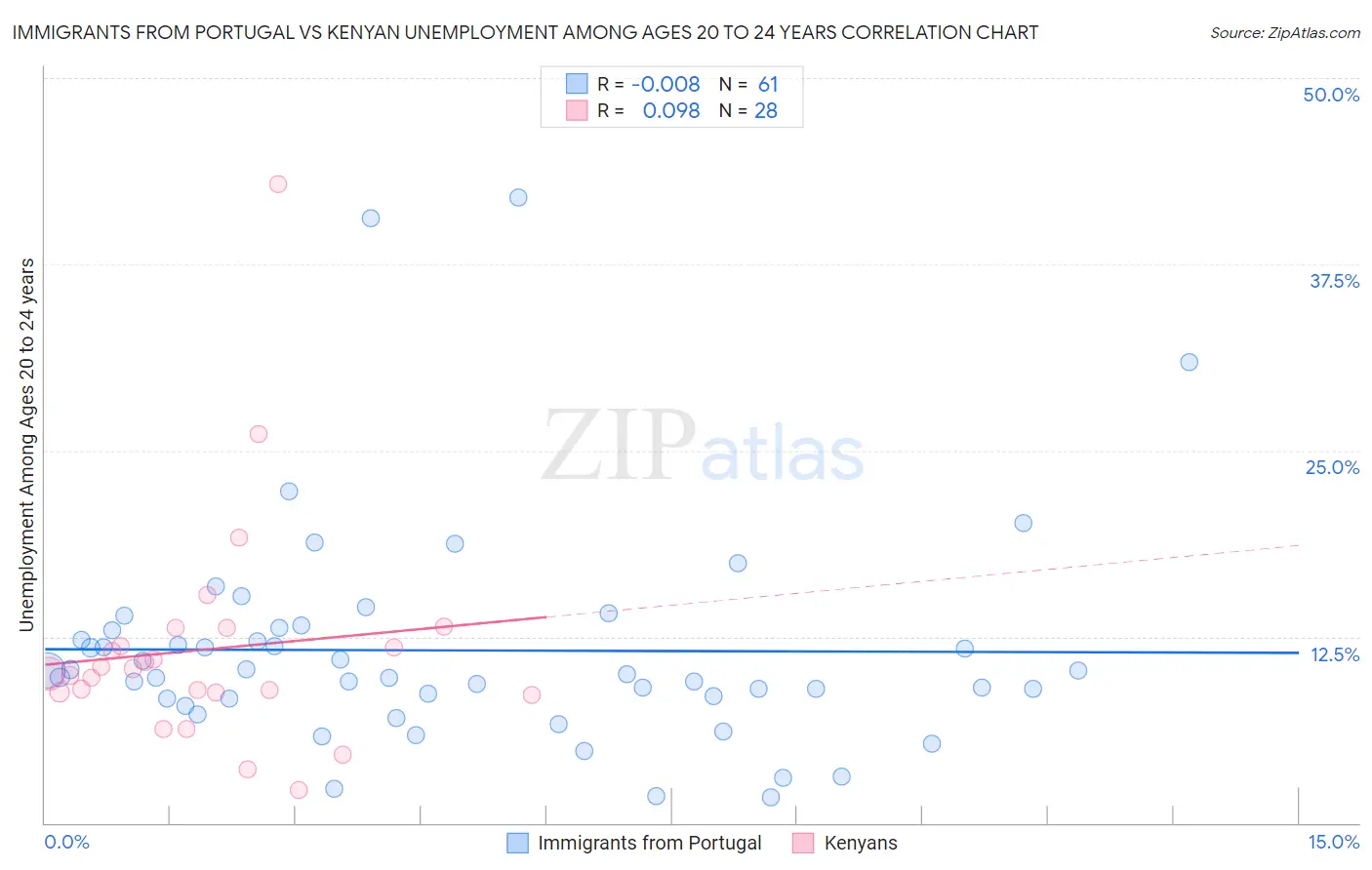 Immigrants from Portugal vs Kenyan Unemployment Among Ages 20 to 24 years