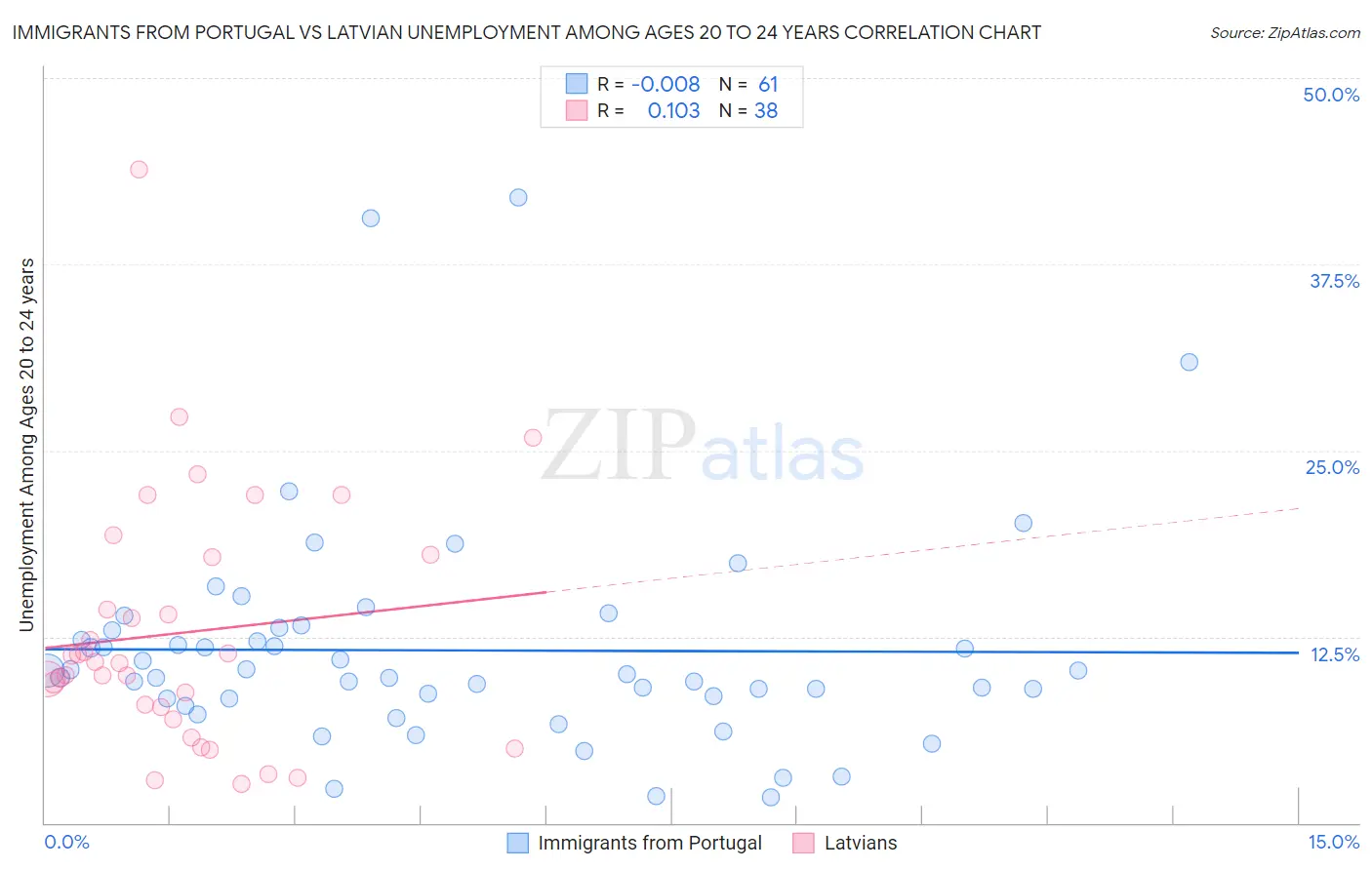 Immigrants from Portugal vs Latvian Unemployment Among Ages 20 to 24 years