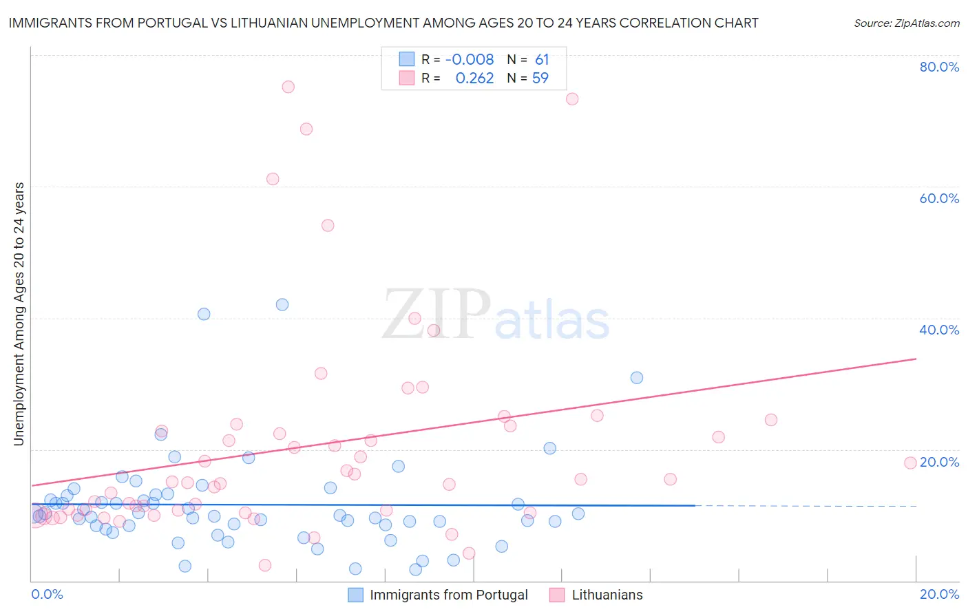 Immigrants from Portugal vs Lithuanian Unemployment Among Ages 20 to 24 years