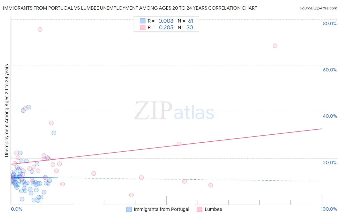 Immigrants from Portugal vs Lumbee Unemployment Among Ages 20 to 24 years