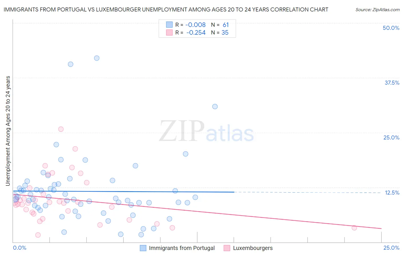 Immigrants from Portugal vs Luxembourger Unemployment Among Ages 20 to 24 years