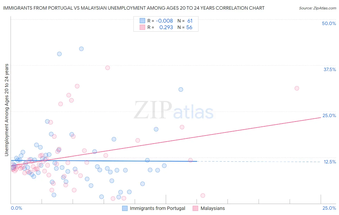 Immigrants from Portugal vs Malaysian Unemployment Among Ages 20 to 24 years