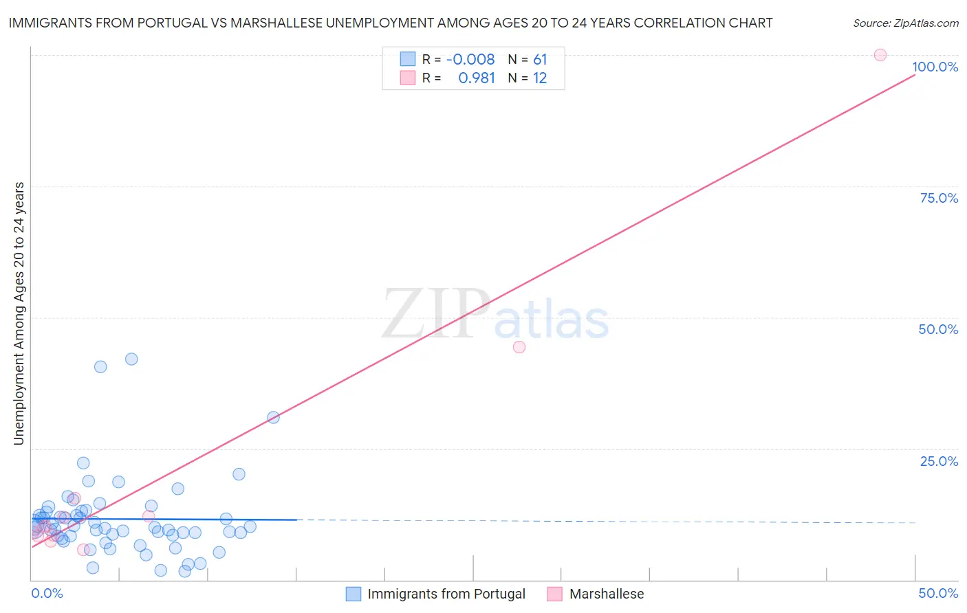 Immigrants from Portugal vs Marshallese Unemployment Among Ages 20 to 24 years