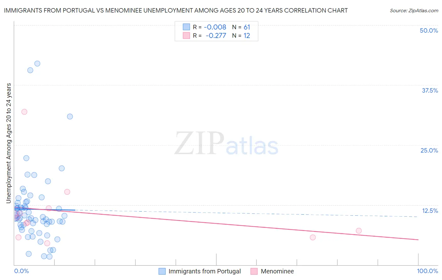 Immigrants from Portugal vs Menominee Unemployment Among Ages 20 to 24 years