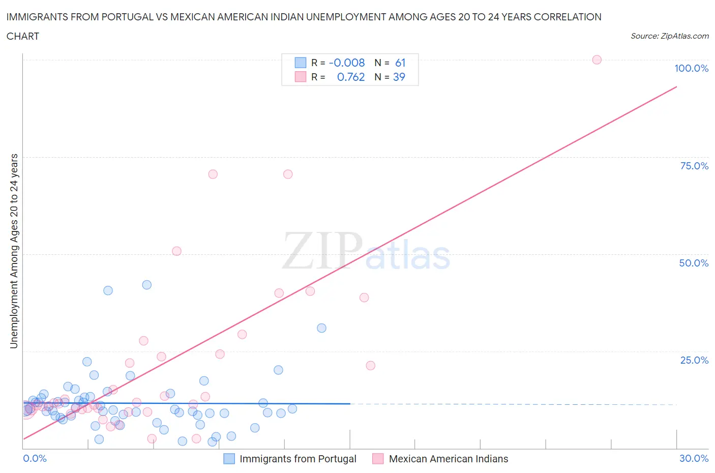 Immigrants from Portugal vs Mexican American Indian Unemployment Among Ages 20 to 24 years