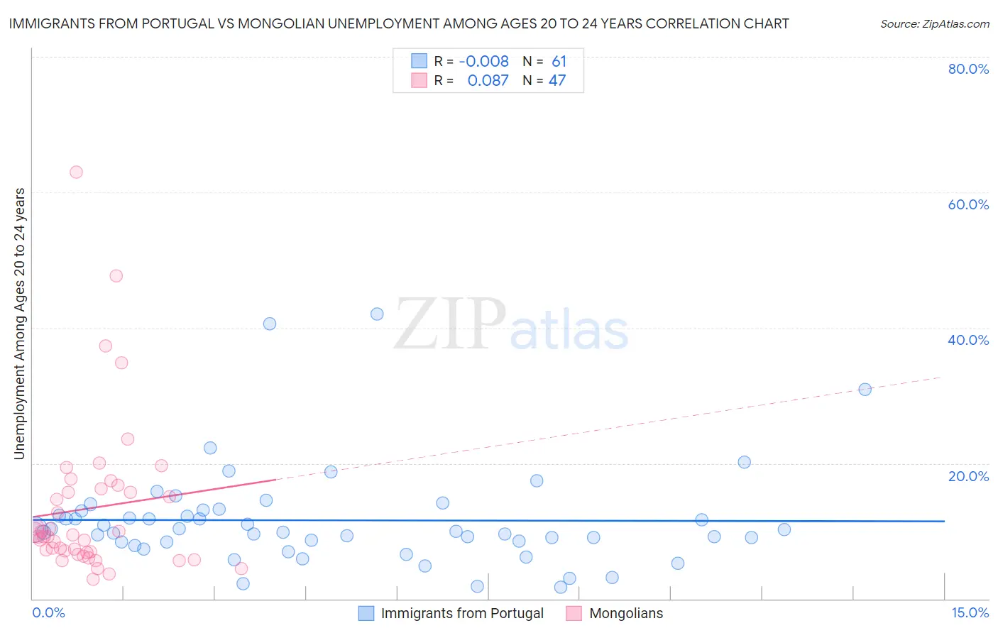 Immigrants from Portugal vs Mongolian Unemployment Among Ages 20 to 24 years
