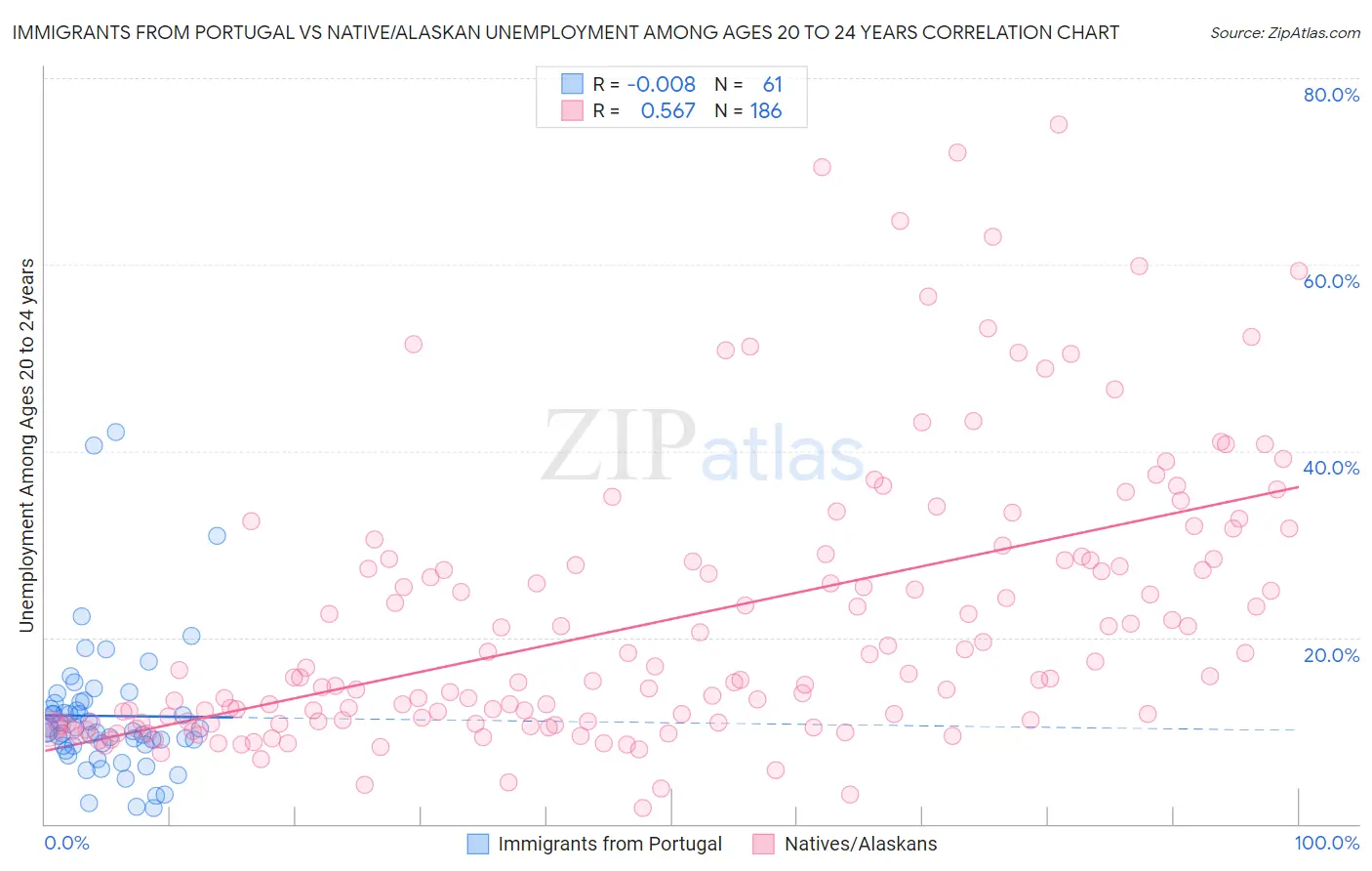 Immigrants from Portugal vs Native/Alaskan Unemployment Among Ages 20 to 24 years