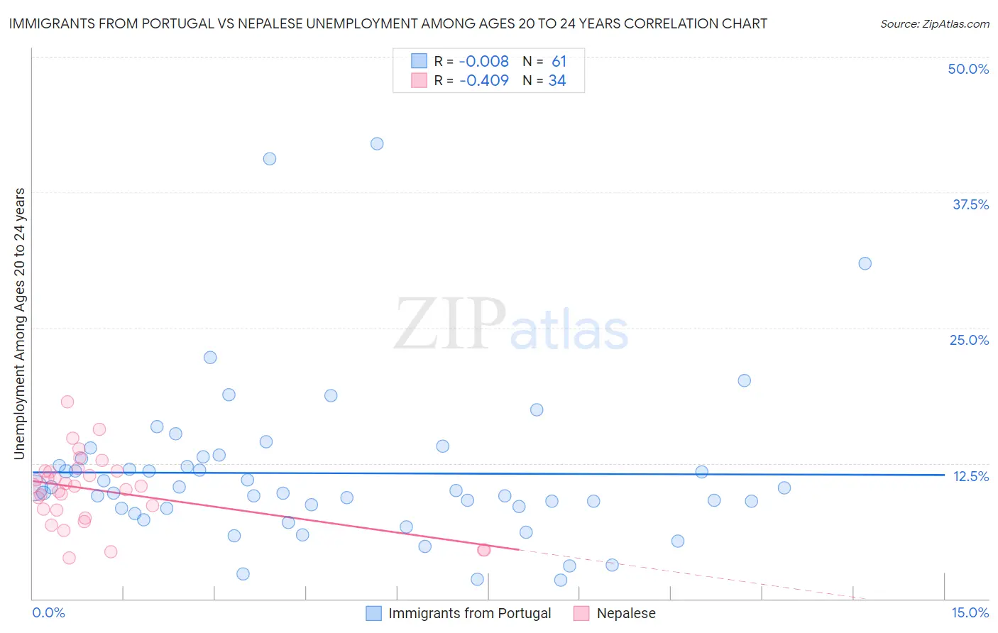 Immigrants from Portugal vs Nepalese Unemployment Among Ages 20 to 24 years