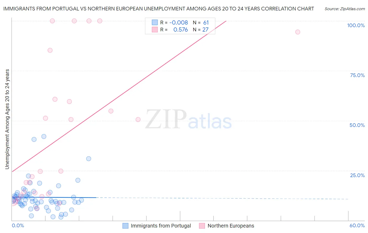 Immigrants from Portugal vs Northern European Unemployment Among Ages 20 to 24 years