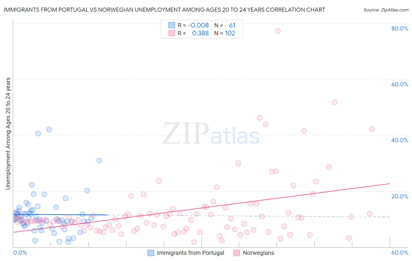 Immigrants from Portugal vs Norwegian Unemployment Among Ages 20 to 24 years