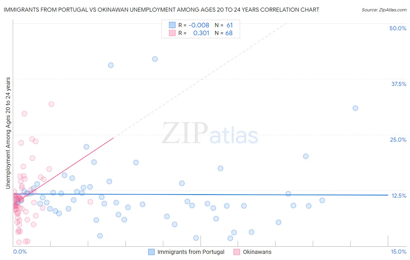 Immigrants from Portugal vs Okinawan Unemployment Among Ages 20 to 24 years