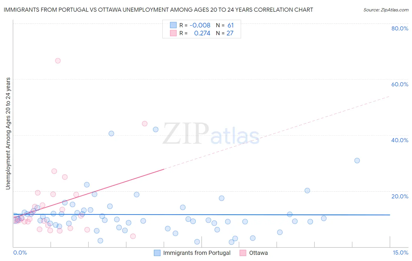 Immigrants from Portugal vs Ottawa Unemployment Among Ages 20 to 24 years