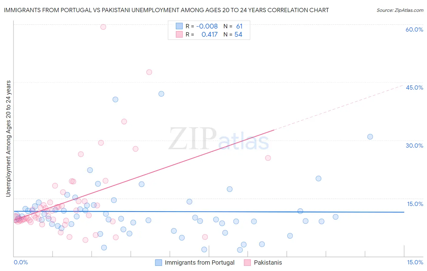 Immigrants from Portugal vs Pakistani Unemployment Among Ages 20 to 24 years