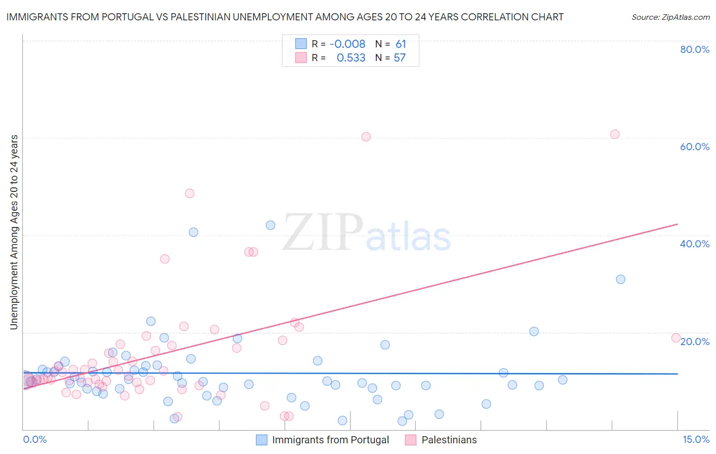 Immigrants from Portugal vs Palestinian Unemployment Among Ages 20 to 24 years