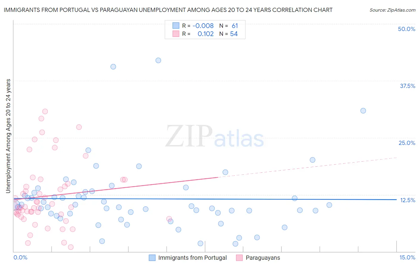 Immigrants from Portugal vs Paraguayan Unemployment Among Ages 20 to 24 years