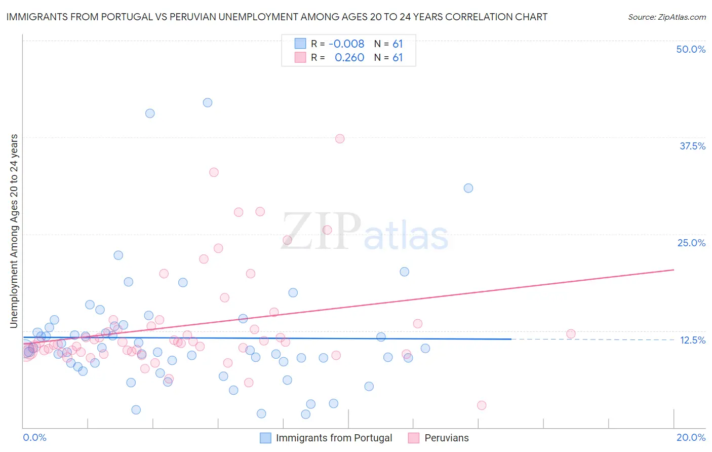 Immigrants from Portugal vs Peruvian Unemployment Among Ages 20 to 24 years