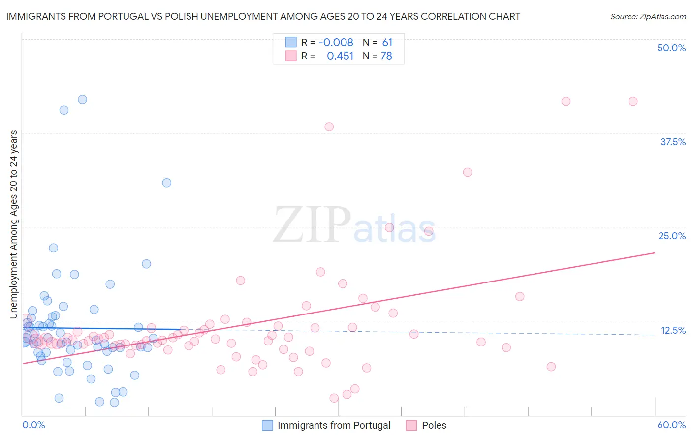 Immigrants from Portugal vs Polish Unemployment Among Ages 20 to 24 years
