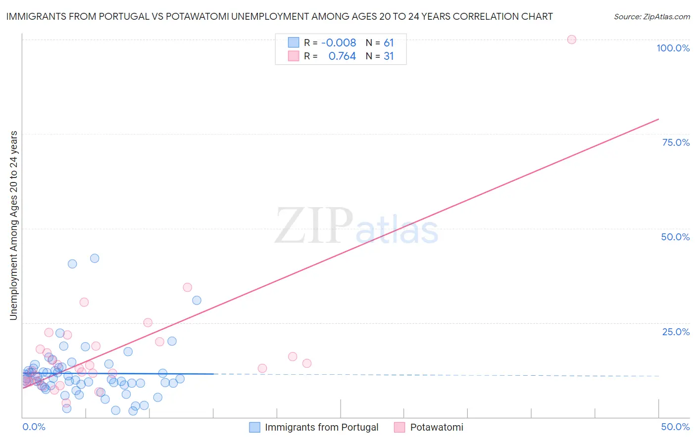 Immigrants from Portugal vs Potawatomi Unemployment Among Ages 20 to 24 years