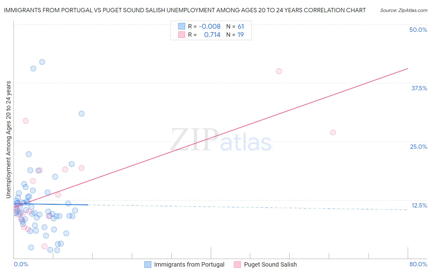 Immigrants from Portugal vs Puget Sound Salish Unemployment Among Ages 20 to 24 years