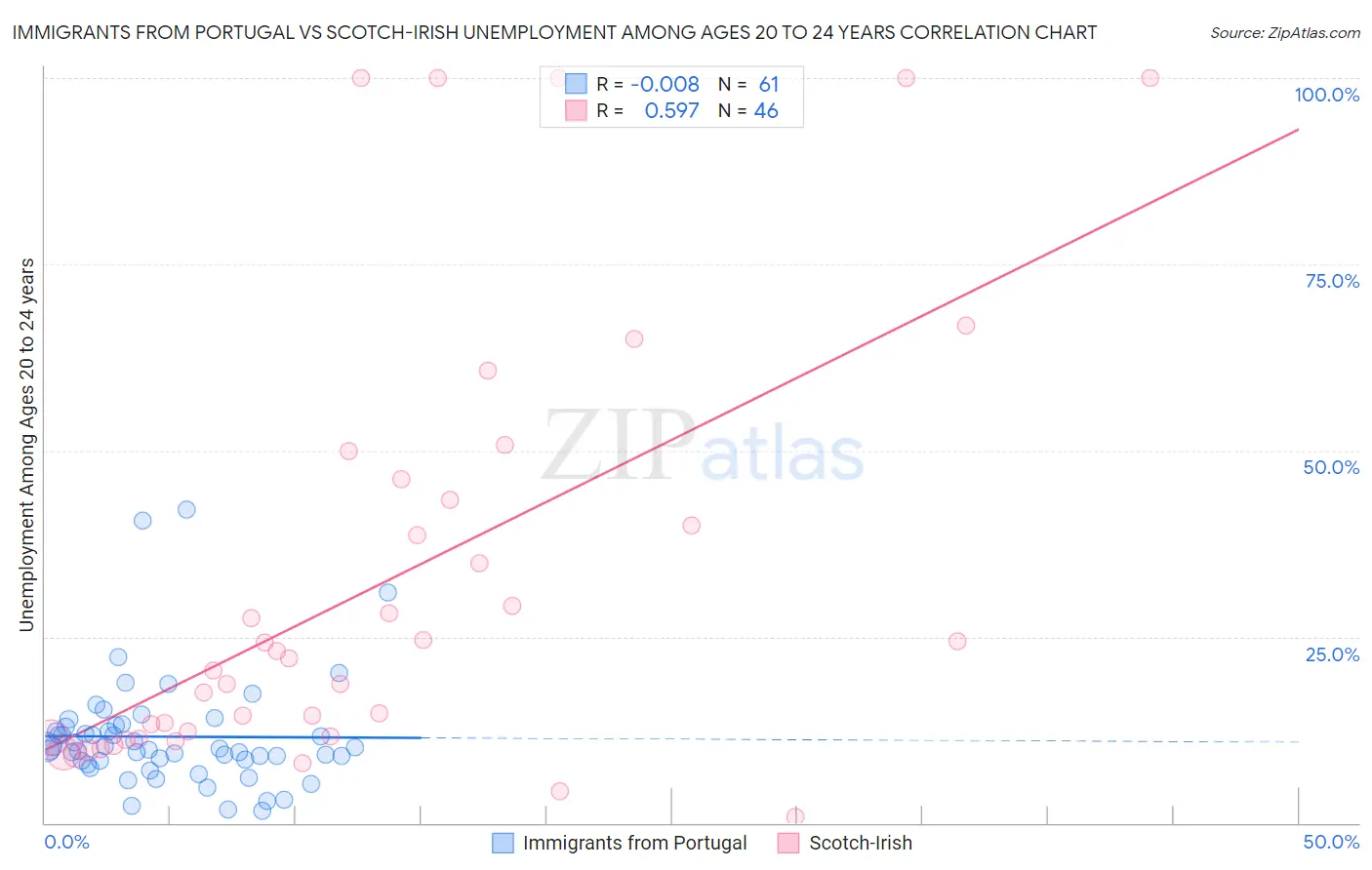 Immigrants from Portugal vs Scotch-Irish Unemployment Among Ages 20 to 24 years