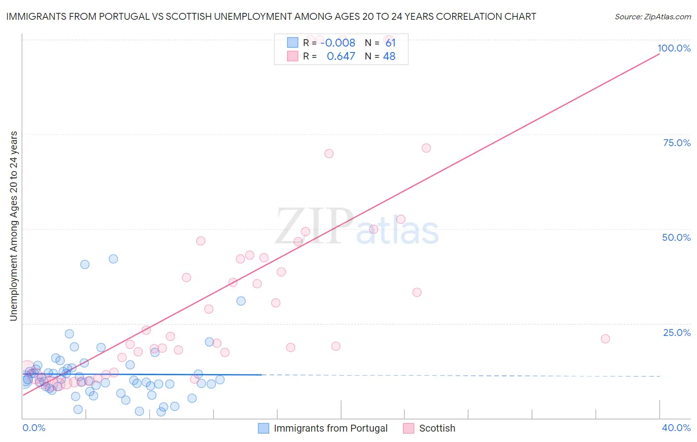 Immigrants from Portugal vs Scottish Unemployment Among Ages 20 to 24 years