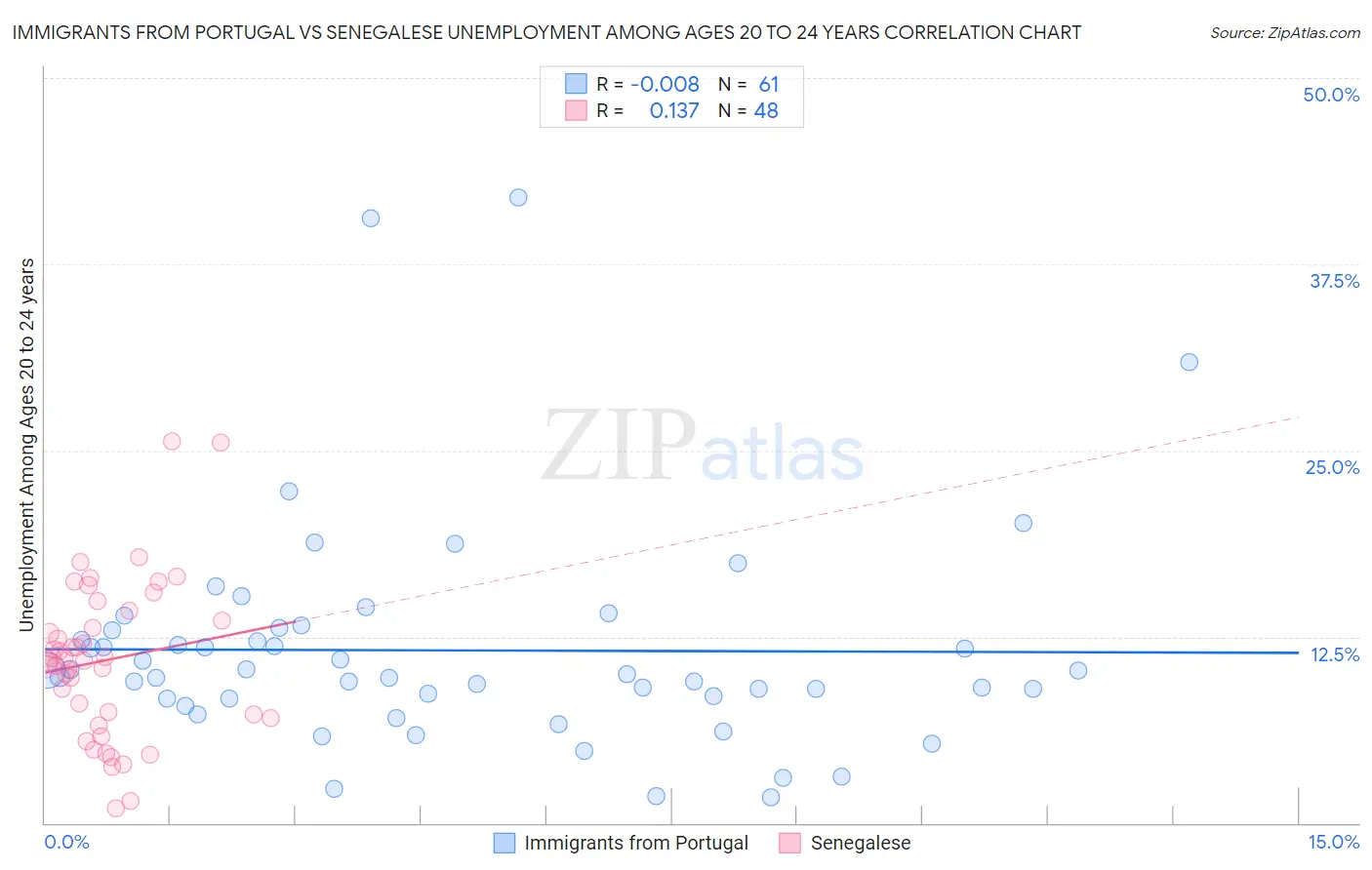 Immigrants from Portugal vs Senegalese Unemployment Among Ages 20 to 24 years