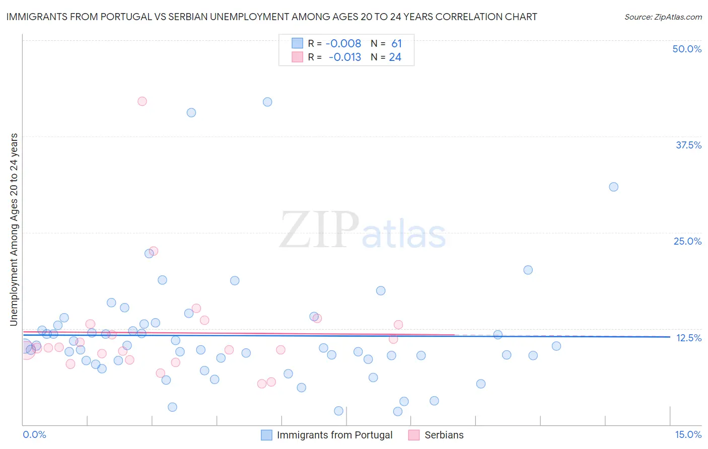 Immigrants from Portugal vs Serbian Unemployment Among Ages 20 to 24 years