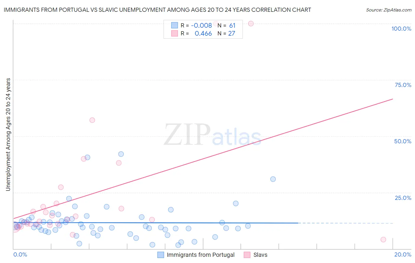 Immigrants from Portugal vs Slavic Unemployment Among Ages 20 to 24 years