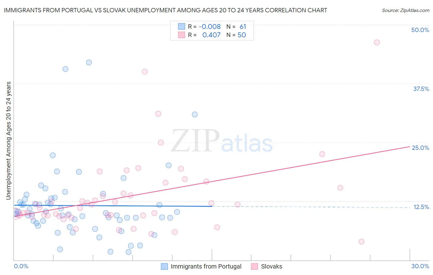 Immigrants from Portugal vs Slovak Unemployment Among Ages 20 to 24 years