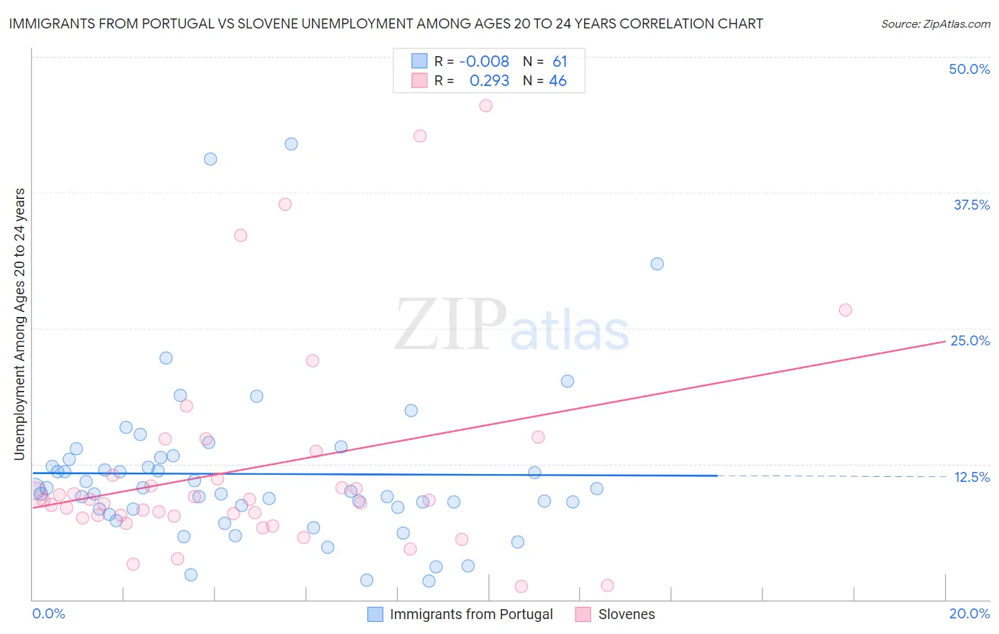 Immigrants from Portugal vs Slovene Unemployment Among Ages 20 to 24 years