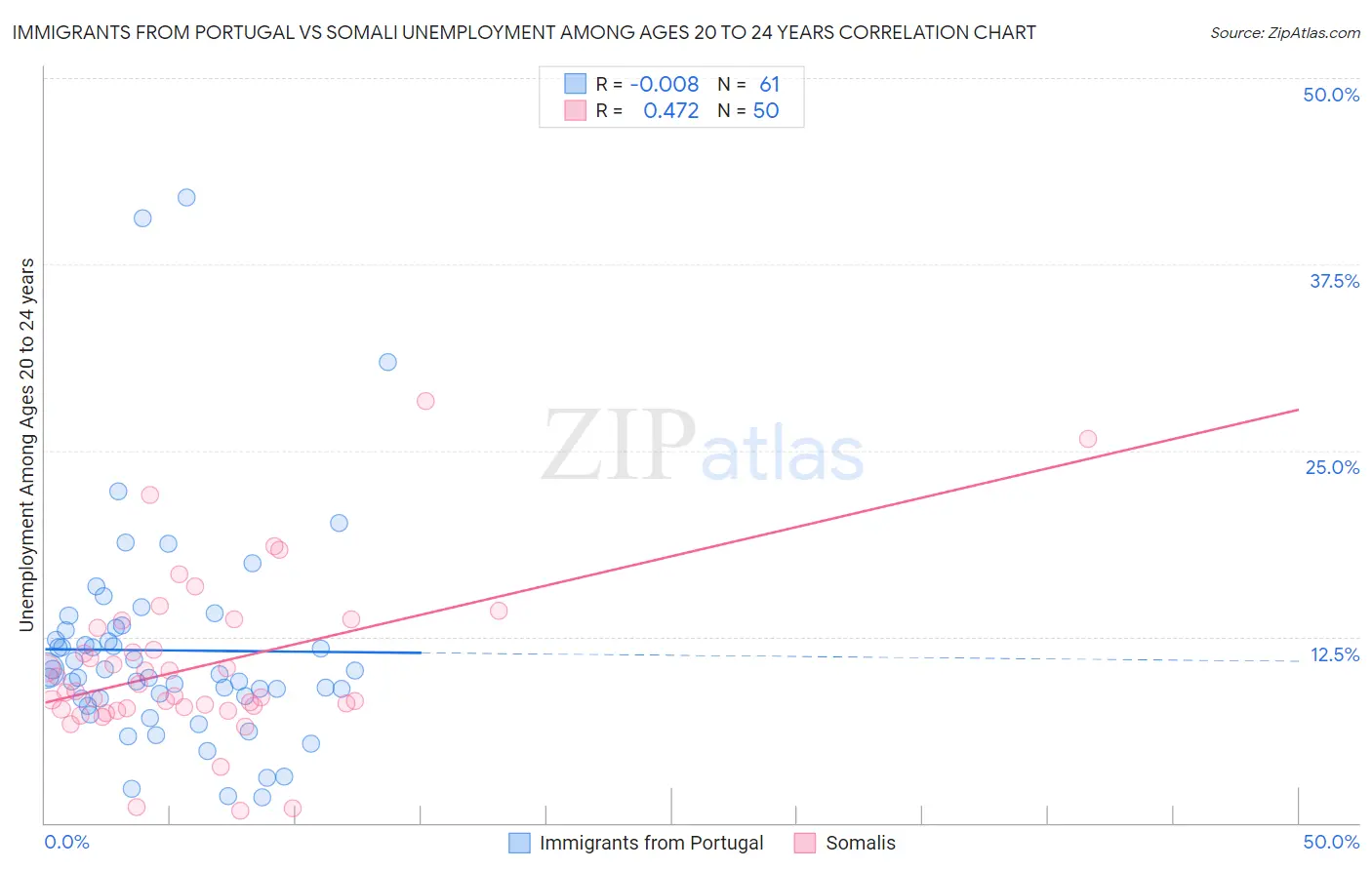 Immigrants from Portugal vs Somali Unemployment Among Ages 20 to 24 years