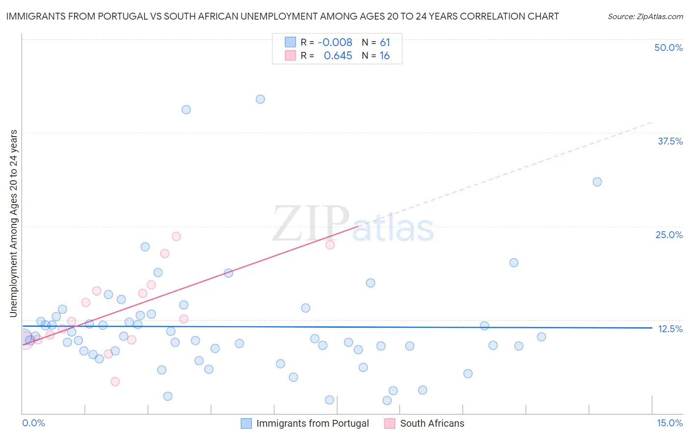 Immigrants from Portugal vs South African Unemployment Among Ages 20 to 24 years