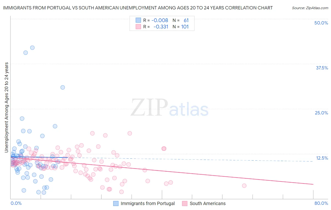 Immigrants from Portugal vs South American Unemployment Among Ages 20 to 24 years