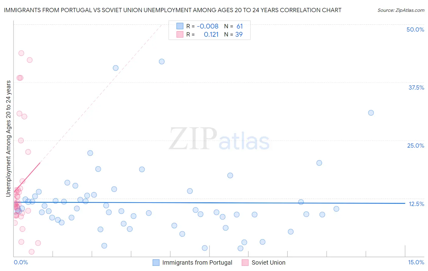 Immigrants from Portugal vs Soviet Union Unemployment Among Ages 20 to 24 years