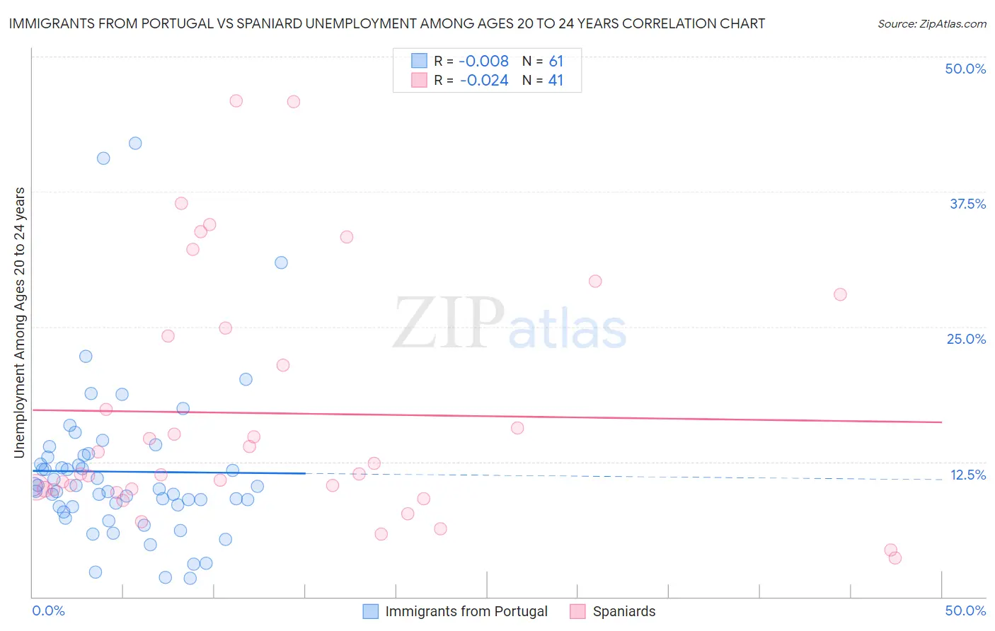 Immigrants from Portugal vs Spaniard Unemployment Among Ages 20 to 24 years