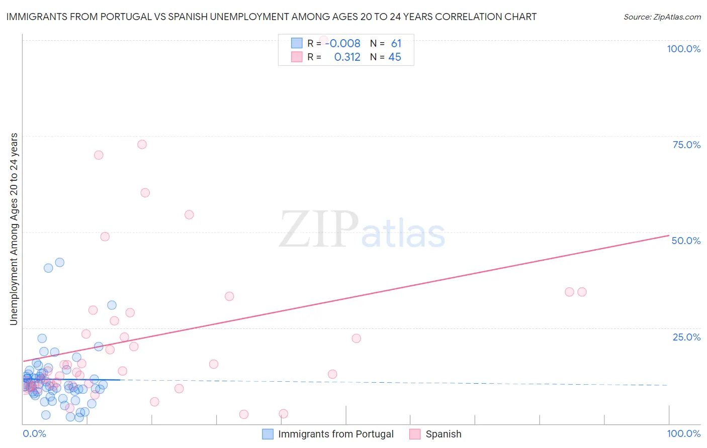 Immigrants from Portugal vs Spanish Unemployment Among Ages 20 to 24 years