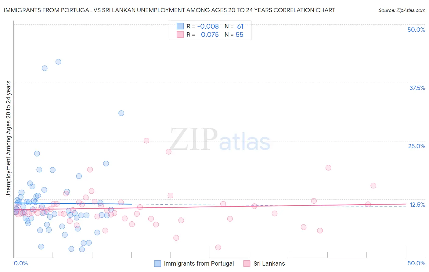 Immigrants from Portugal vs Sri Lankan Unemployment Among Ages 20 to 24 years
