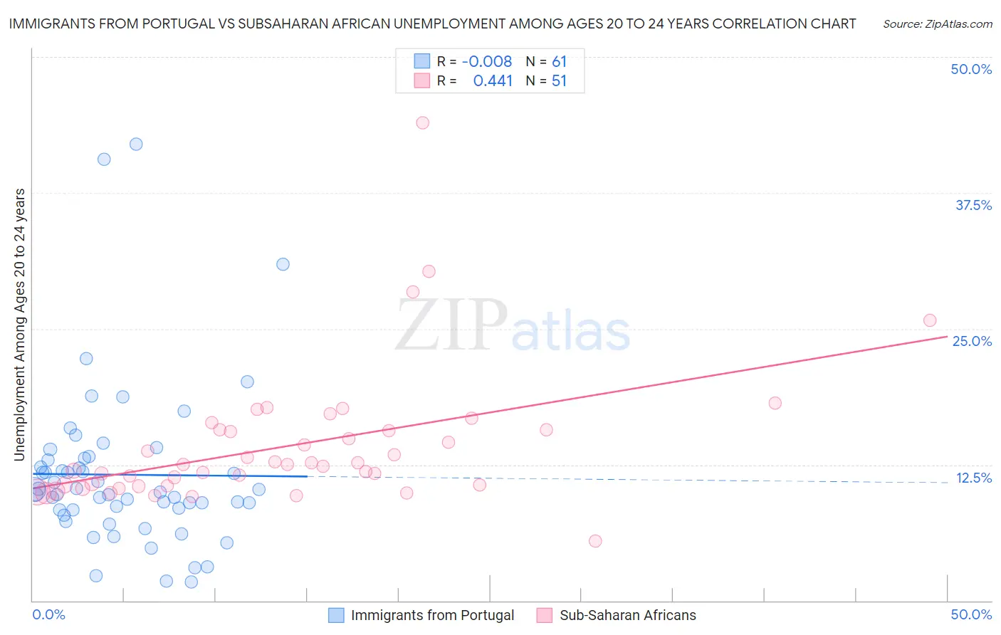 Immigrants from Portugal vs Subsaharan African Unemployment Among Ages 20 to 24 years