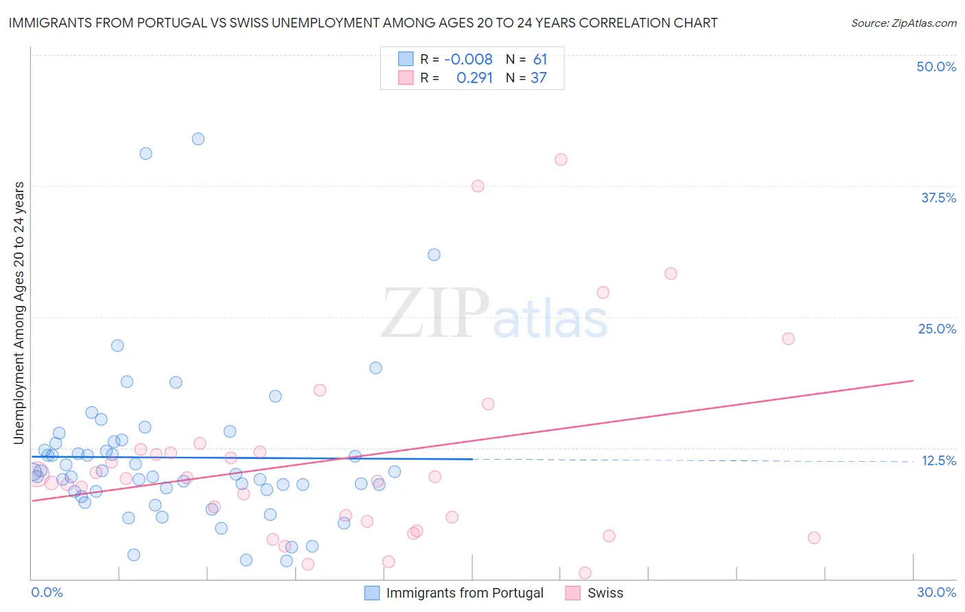 Immigrants from Portugal vs Swiss Unemployment Among Ages 20 to 24 years