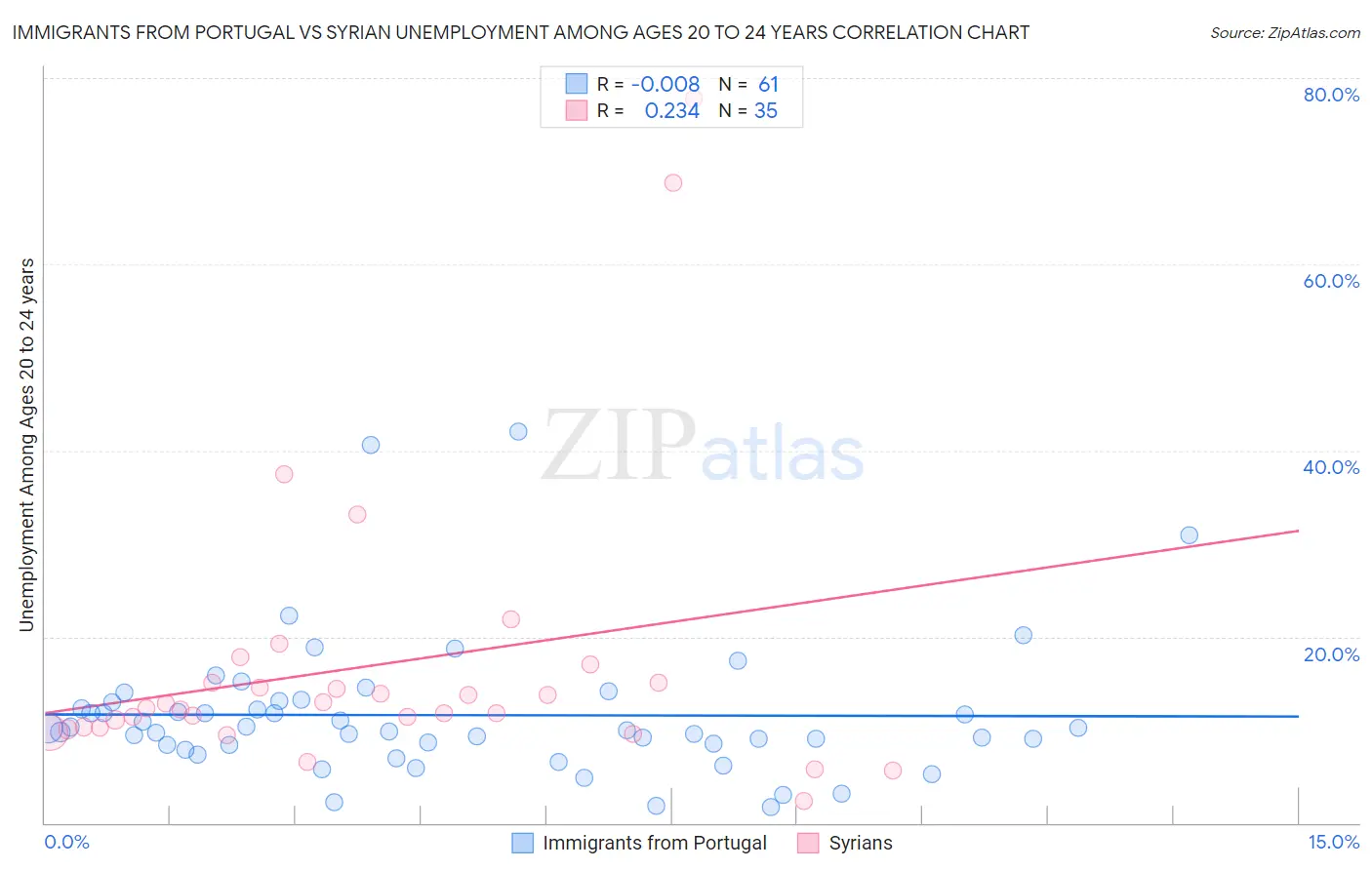 Immigrants from Portugal vs Syrian Unemployment Among Ages 20 to 24 years