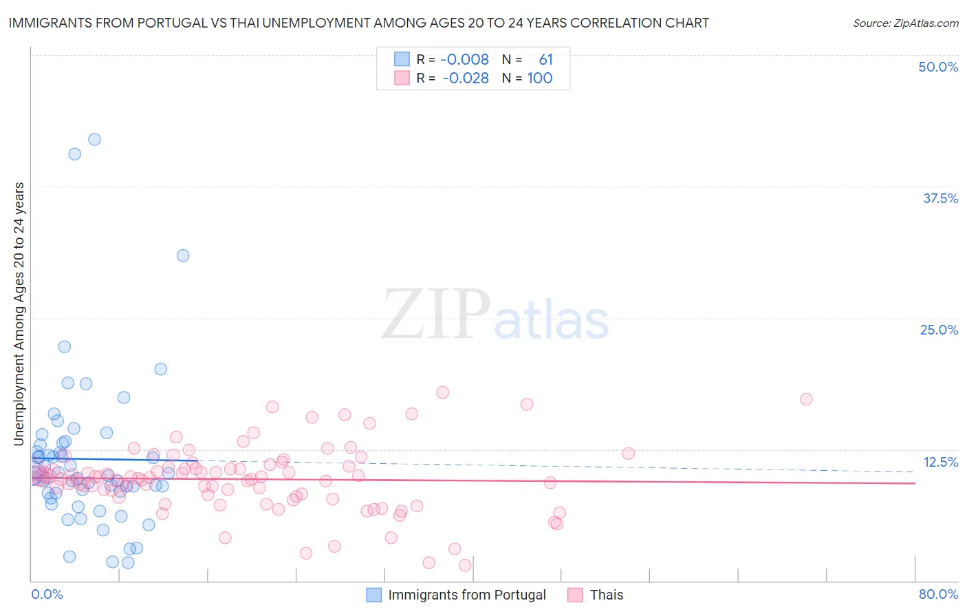 Immigrants from Portugal vs Thai Unemployment Among Ages 20 to 24 years