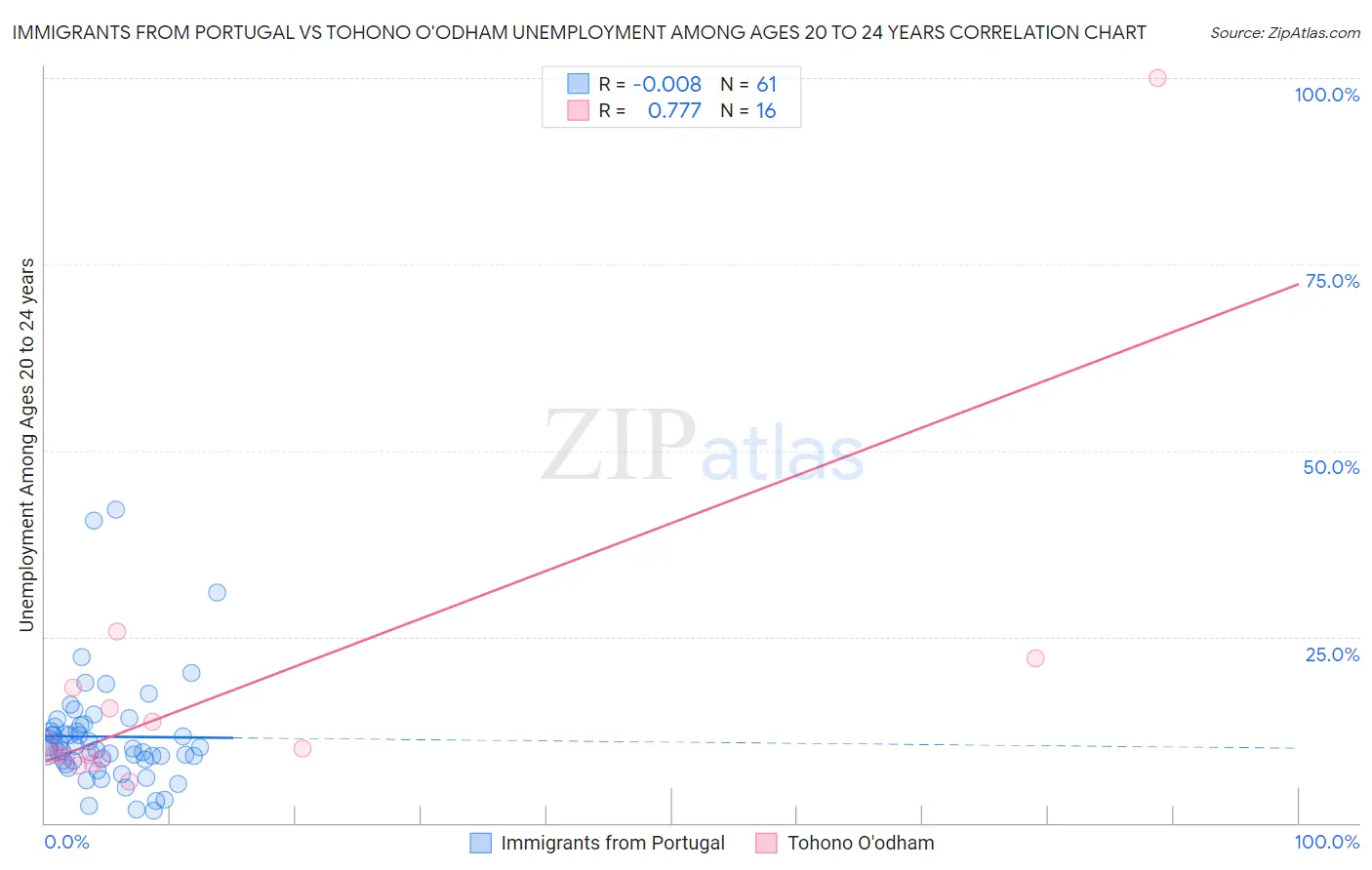 Immigrants from Portugal vs Tohono O'odham Unemployment Among Ages 20 to 24 years