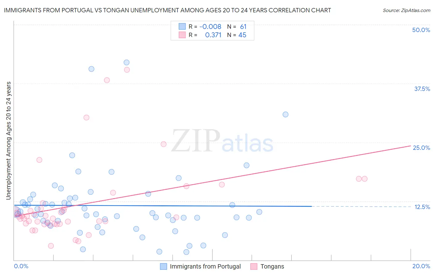 Immigrants from Portugal vs Tongan Unemployment Among Ages 20 to 24 years