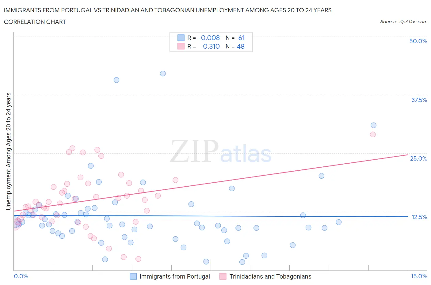 Immigrants from Portugal vs Trinidadian and Tobagonian Unemployment Among Ages 20 to 24 years