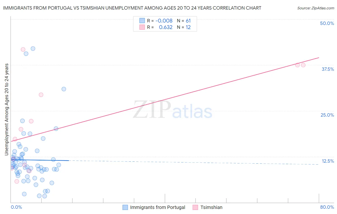 Immigrants from Portugal vs Tsimshian Unemployment Among Ages 20 to 24 years